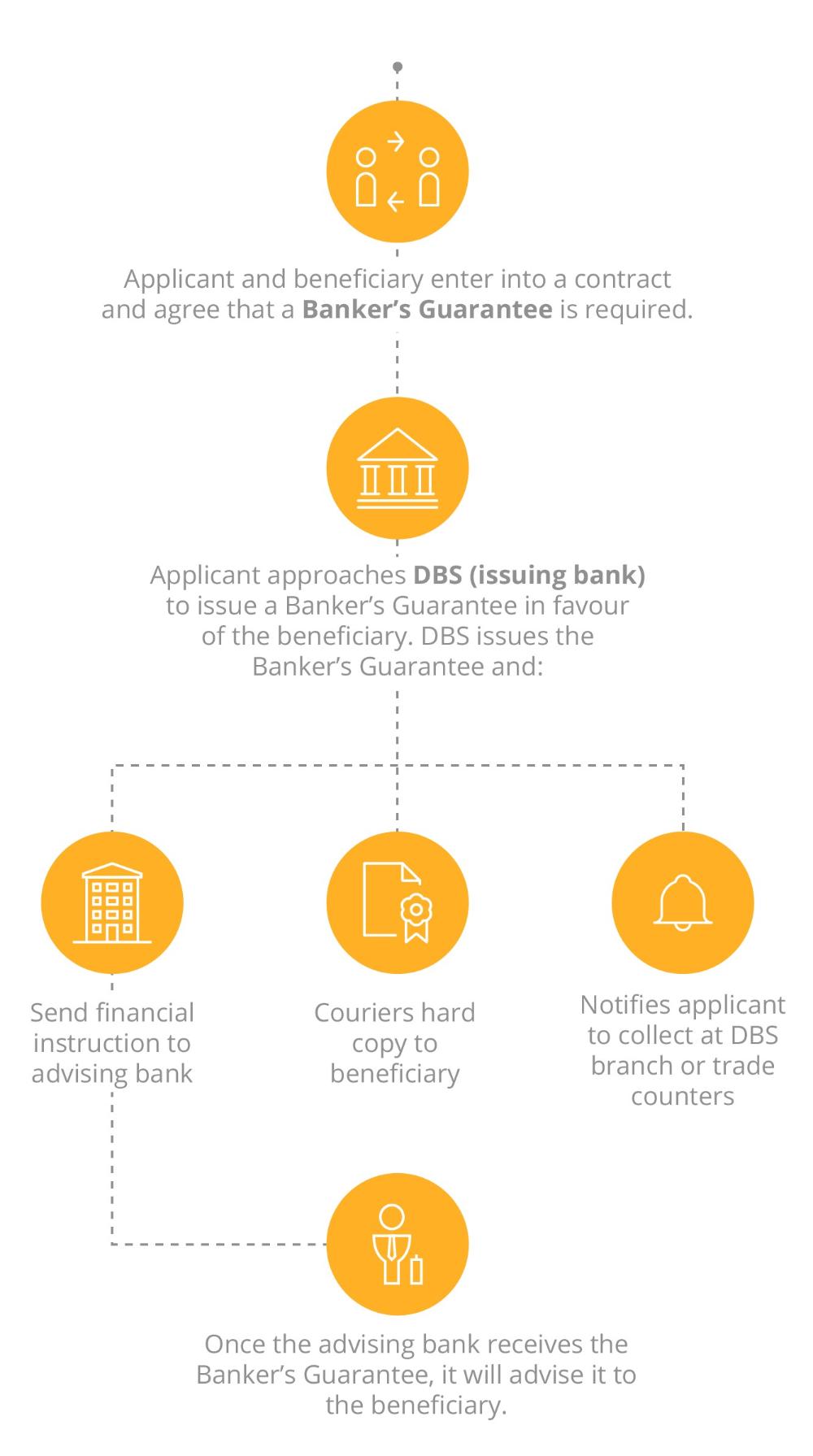 bankers guarantee / standby letter of credit infographics