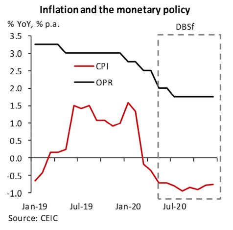 Malaysia Inflation Rate 2017 Bank Negara - Malaysia Slower ...