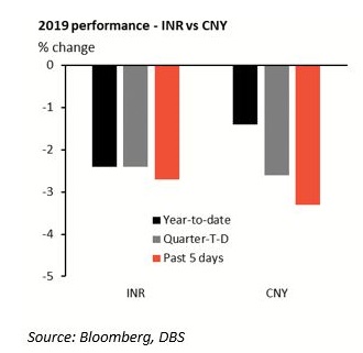 India Rates Pricing In Cuts Fx Vulnerable To Global Cues - 