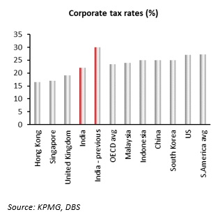 India Bets On Investment Revival With Usd20bn Tax Cuts