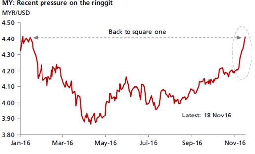 Ringgit Under Pressure -!    